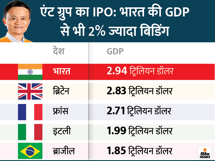 अलीबाबा के एंट ग्रुप के IPO के लिए 3 ट्रिलियन डॉलर की बिडिंग, भारत-ब्रिटेन की GDP से भी ज्यादा