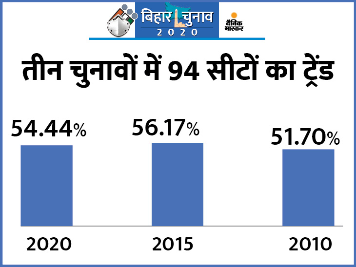 बिहार की 94 सीटों का ट्रेंड:इस बार 38 सीटों पर वोटिंग बढ़ी, 2015 में 92 पर बढ़ी थी तो भाजपा ने 2010 में जीती 26 सीटें गंवा दीं