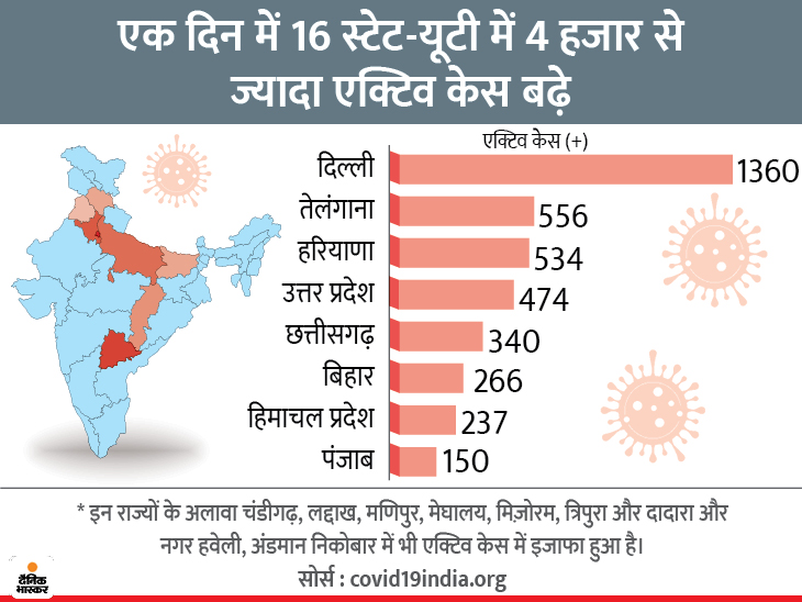 कोरोना देश में: दिल्ली में पिछले 15 दिन में 11 बार एक्टिव केस बढ़े, बीते 24 घंटे में केरल में सबसे ज्यादा 6820 नए केस आए