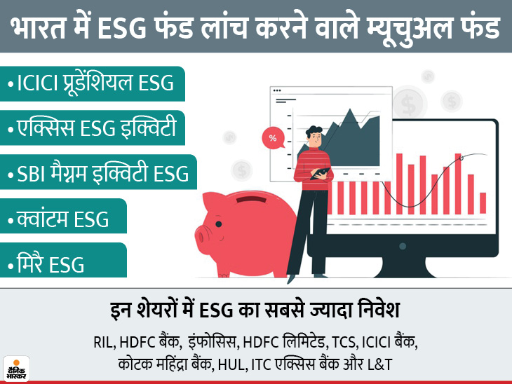पर्सनल फाइनेंस: भारत में भी जोर पकड़ रहा है ESG फंड, इन म्यूचुअल फंड हाउस ने शुरू किया ESG पर फोकस