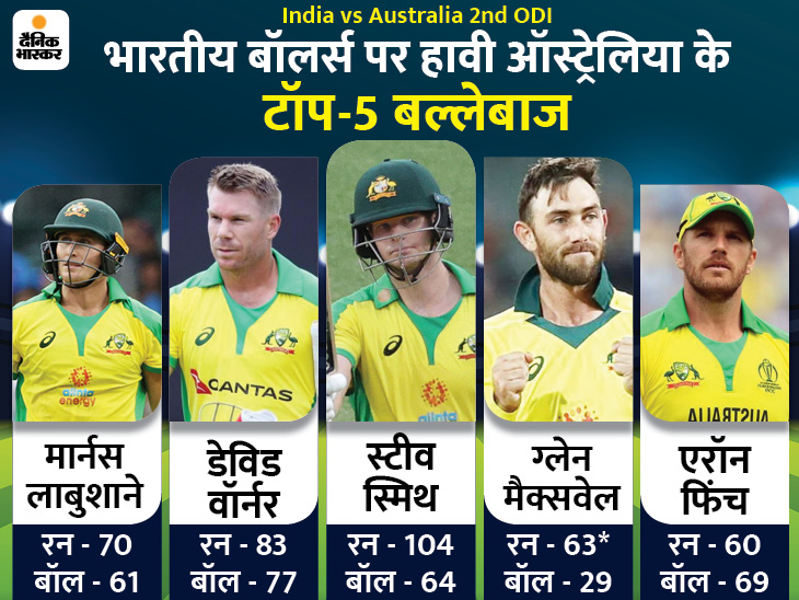 भारत की हार का एनालिसिस: ऑस्ट्रेलियाई टॉप-5 बल्लेबाजों ने 50+ रन बनाए; भारत ने 7 बॉलर्स लगाए, 4 ने 70 से ज्यादा रन लुटाए