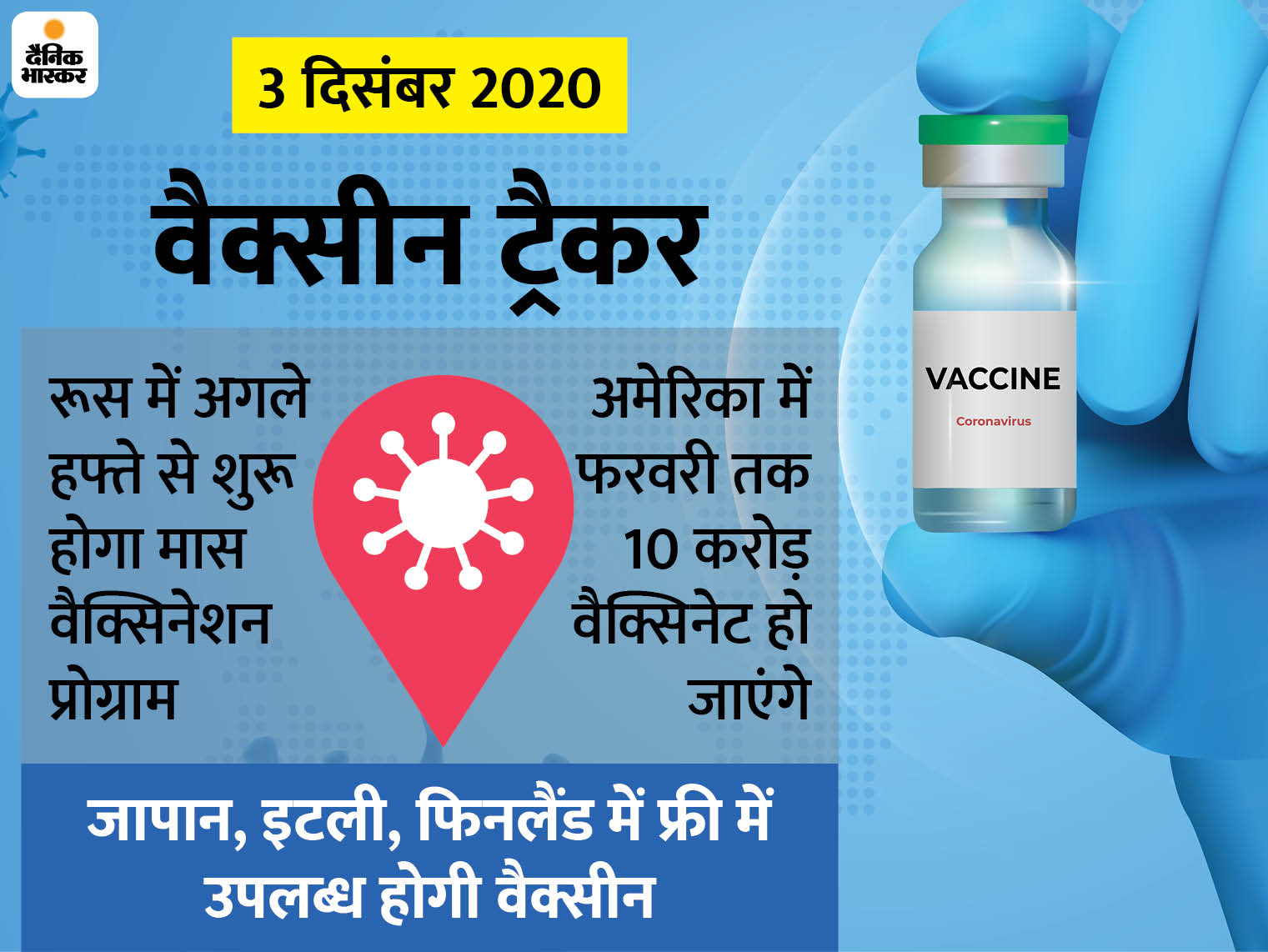 वैक्सीन ट्रैकर: फाइजर का दावा- कोरोना वैक्सीन लाने के लिए भारत सरकार से चल रही बातचीत