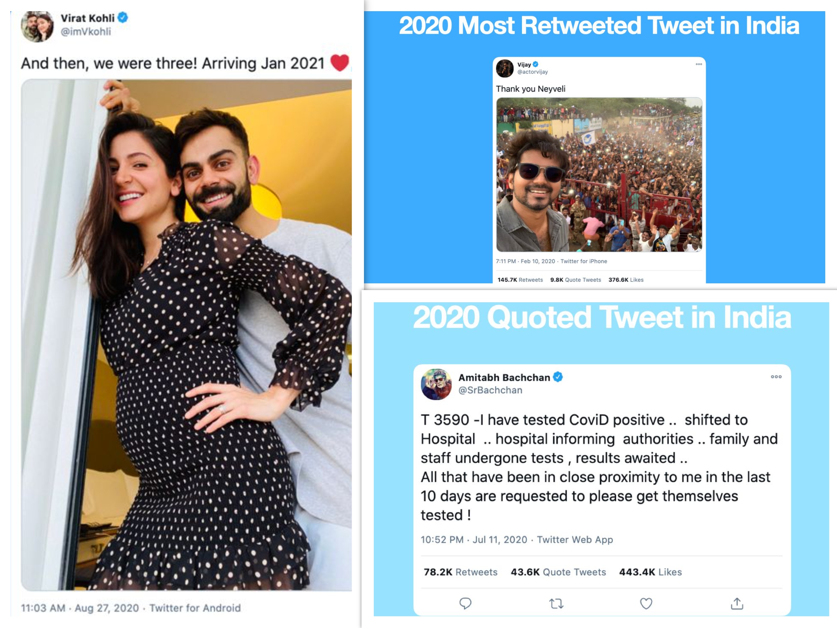 ट्विटर-2020: विराट-अनुष्का का प्रेग्नेंसी अनाउंसमेंट रहा 2020 का सबसे ज्यादा लाइक किया गया ट्वीट, सुशांत की आखिरी फिल्म भी लिस्ट में शामिल