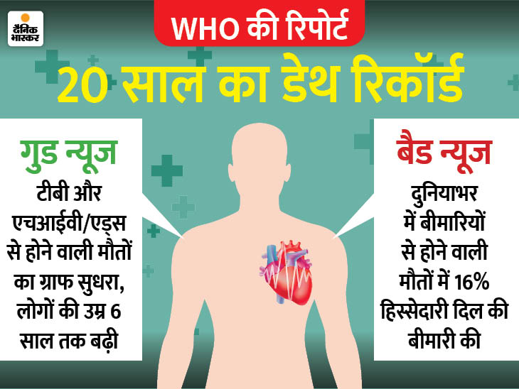 WHO की रिपोर्ट: दुनिया में मौत की सबसे बड़ी वजह दिल की बीमारी, इससे 20 साल में 20 लाख से अधिक जानें गईं