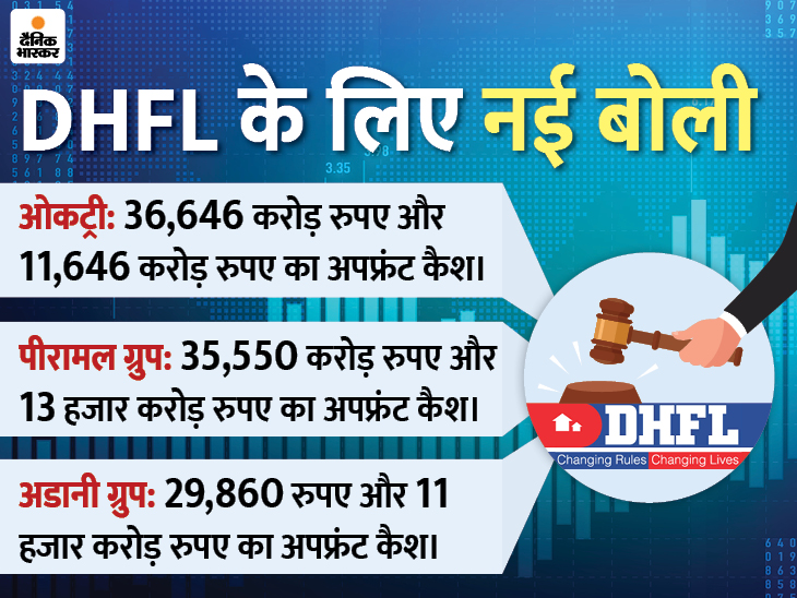 DHFL दिवालिया प्रक्रिया: ओकट्री ने लगाई सबसे बड़ी 36,646 करोड़ रुपए की बोली, अडानी ग्रुप तीसरे नंबर पर फिसला