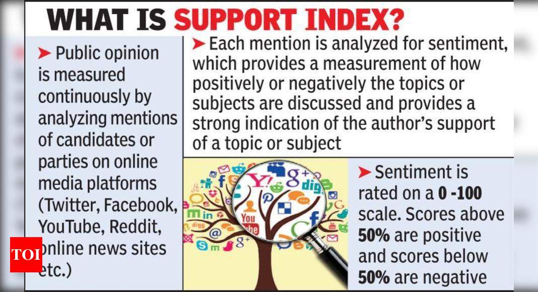 TRS, BJP top social media support index, Cong lags | Hyderabad News - Times of India